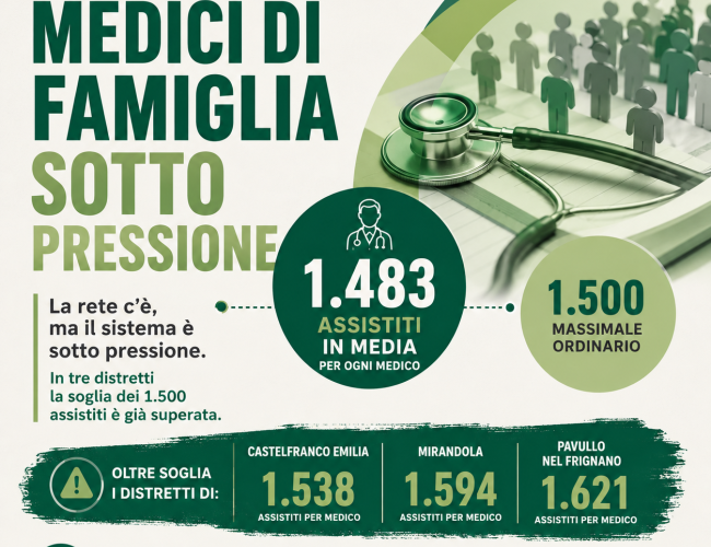 SANITÀ TERRITORIALE, MODENA RISCHIA IL LABIRINTO. MEDICI SOVRACCARICHI, RICAMBIO INCERTO E PUA QUASI ASSENTI